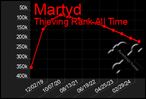 Total Graph of Martyd