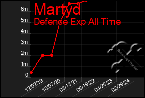 Total Graph of Martyd