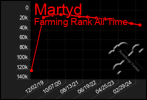 Total Graph of Martyd