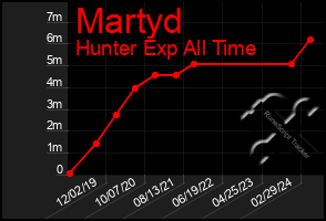 Total Graph of Martyd