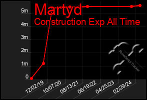 Total Graph of Martyd