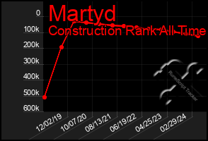 Total Graph of Martyd