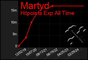 Total Graph of Martyd