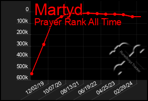 Total Graph of Martyd