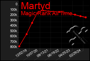 Total Graph of Martyd