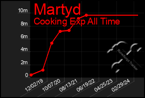 Total Graph of Martyd