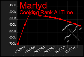 Total Graph of Martyd