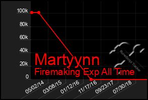 Total Graph of Martyynn