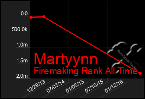 Total Graph of Martyynn