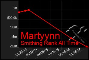 Total Graph of Martyynn