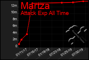 Total Graph of Martza