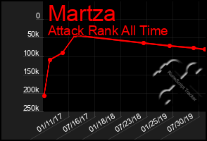 Total Graph of Martza