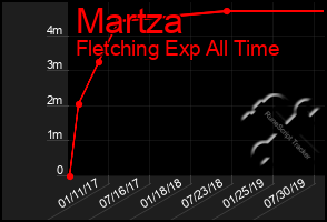 Total Graph of Martza