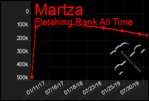 Total Graph of Martza