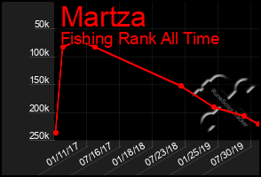 Total Graph of Martza