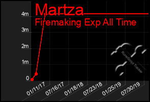 Total Graph of Martza