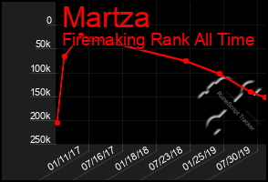 Total Graph of Martza