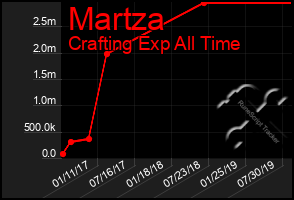 Total Graph of Martza