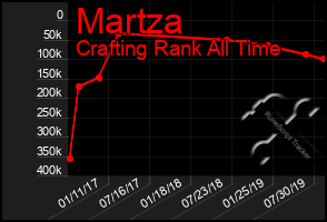 Total Graph of Martza