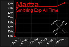 Total Graph of Martza