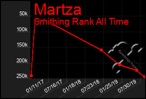 Total Graph of Martza