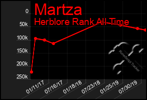 Total Graph of Martza