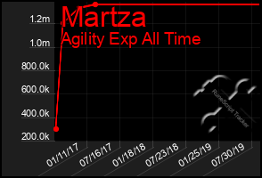 Total Graph of Martza