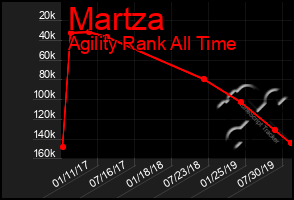 Total Graph of Martza