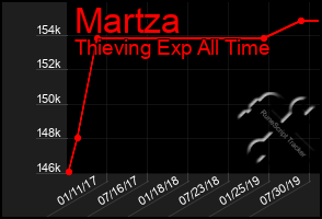 Total Graph of Martza