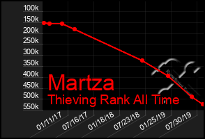 Total Graph of Martza