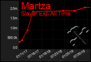 Total Graph of Martza