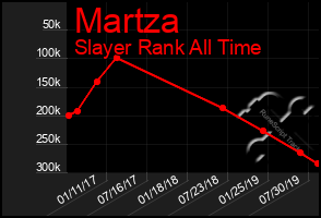 Total Graph of Martza