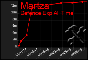 Total Graph of Martza