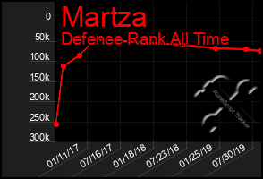 Total Graph of Martza