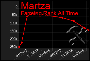 Total Graph of Martza