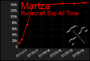 Total Graph of Martza