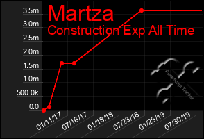 Total Graph of Martza