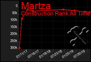 Total Graph of Martza