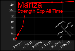 Total Graph of Martza