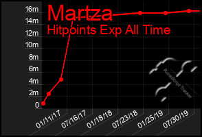 Total Graph of Martza