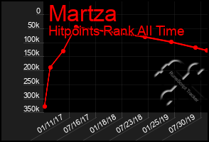 Total Graph of Martza