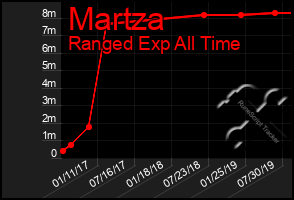 Total Graph of Martza