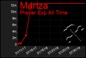 Total Graph of Martza