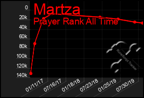 Total Graph of Martza