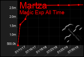 Total Graph of Martza