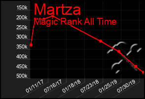 Total Graph of Martza