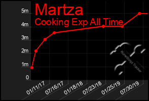 Total Graph of Martza