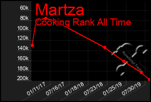 Total Graph of Martza