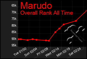 Total Graph of Marudo