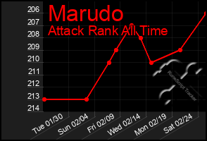 Total Graph of Marudo